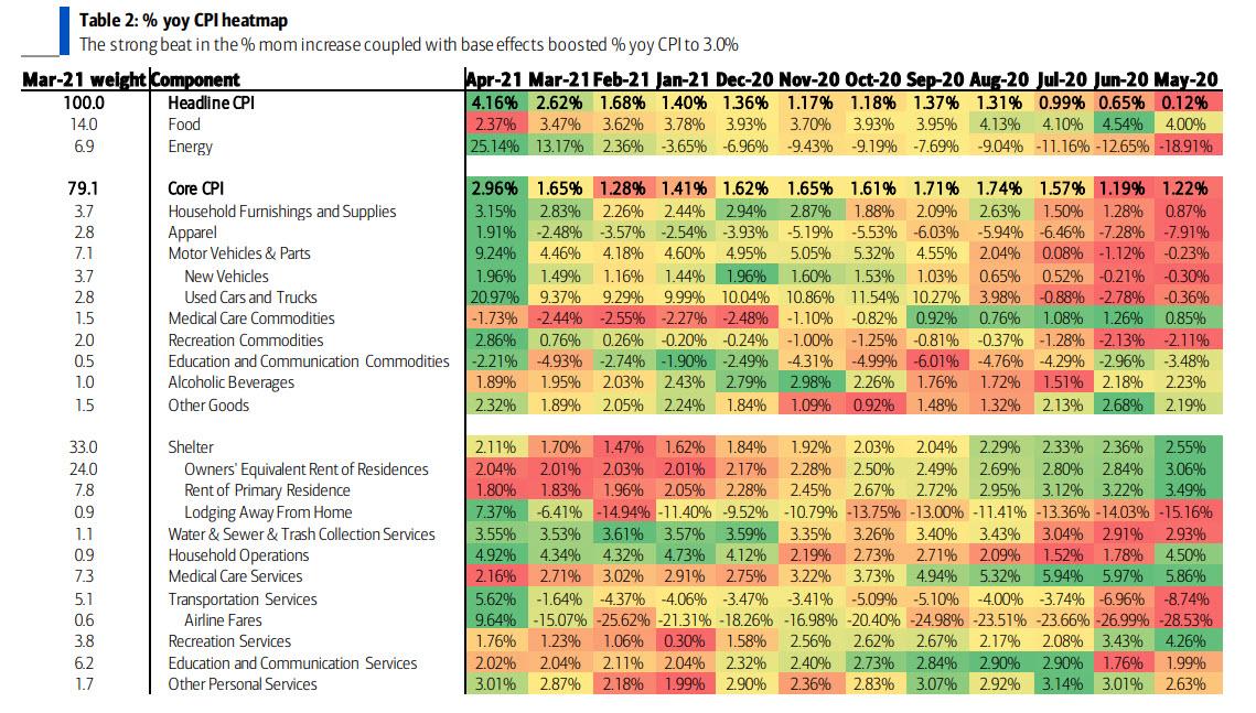 Here Is The Heatmap From Today's "EyePopping" CPI Report Grabien News